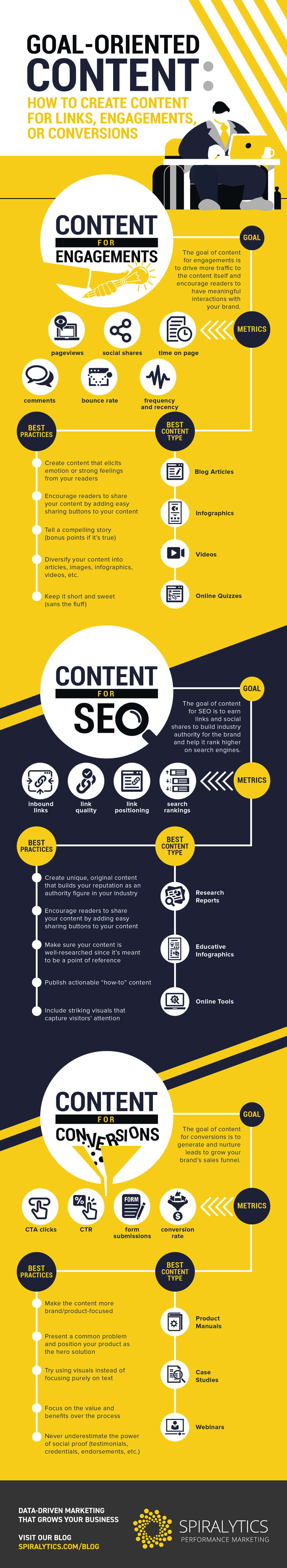 Goal-Oriented Content: How To Create Content For Links, Engagements, And Conversions 1