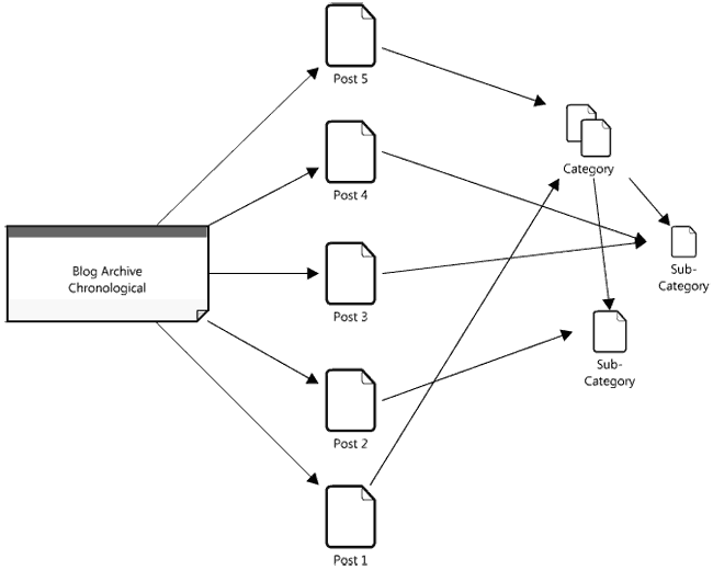 Post Vs Page: What Goes Where? 3