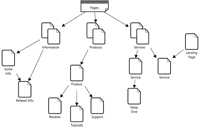 Post Vs Page: What Goes Where? 2