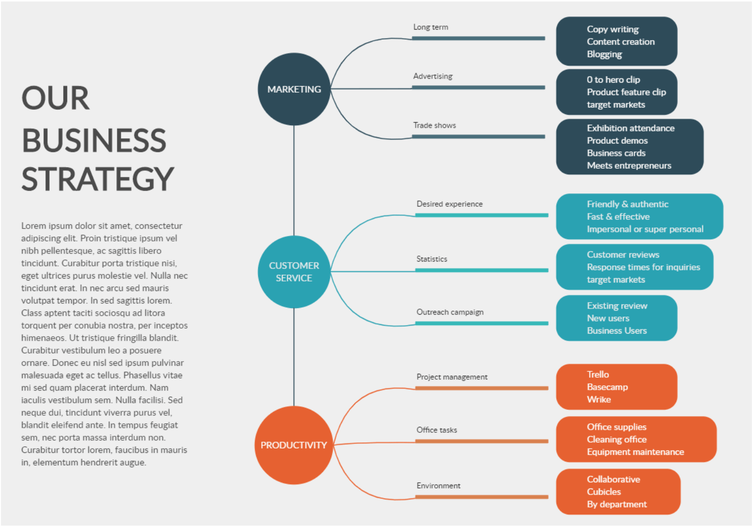 Mind Map Starting From A Business Strategy