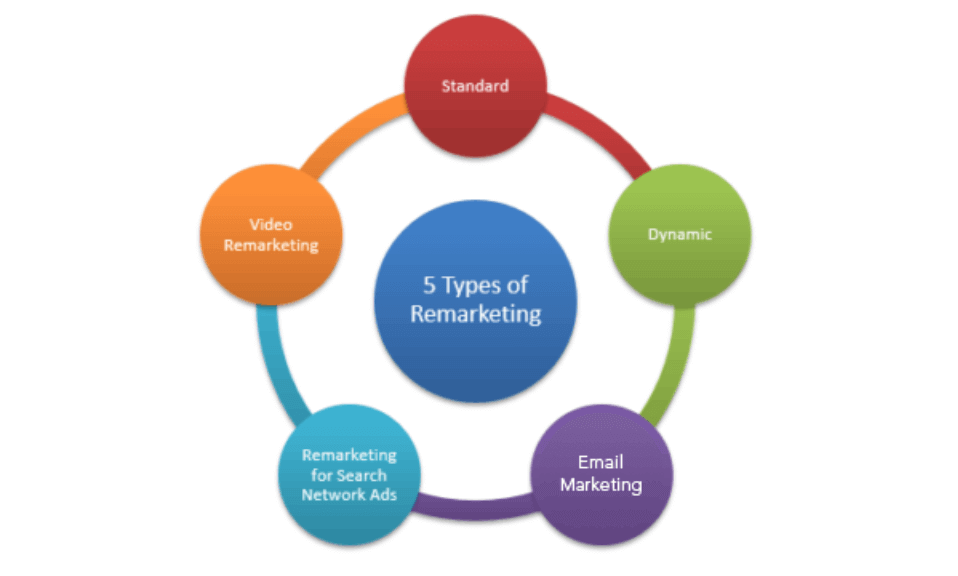 What Is Remarketing And How It Does Work? 3